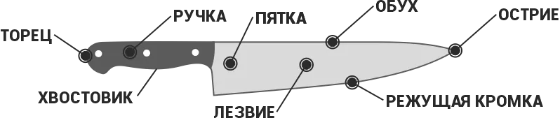 Устройство ножа